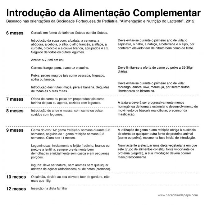 introdução da alimentação